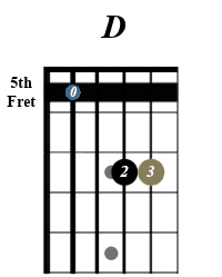 D major diagram with capo on fifth fret