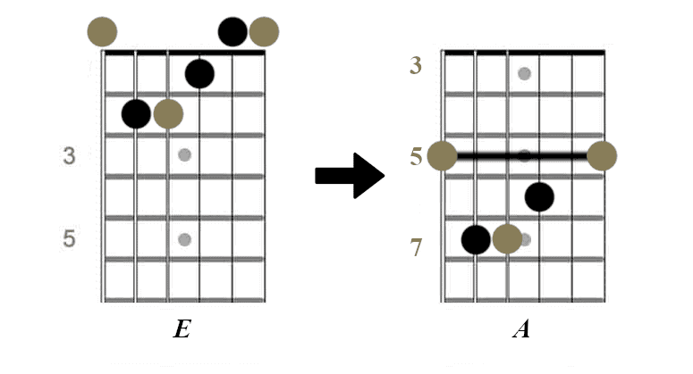 From an E chord to an A chord, root note on low E string