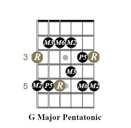 Fingering of a G major pentatonic scale box with root on the sixth string, third fret.