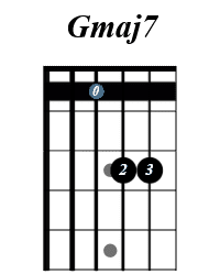 G major seven diagram with capo on fifth fret
