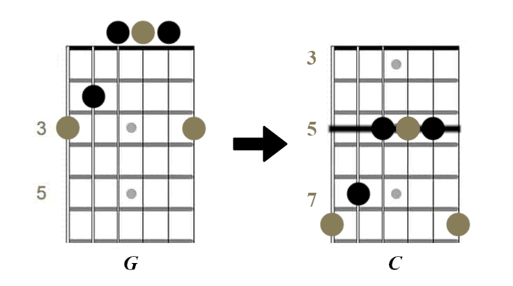 From G shape to C major chord with root note on sixth string