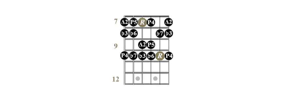 Interval structure D guitar position A minor scale
