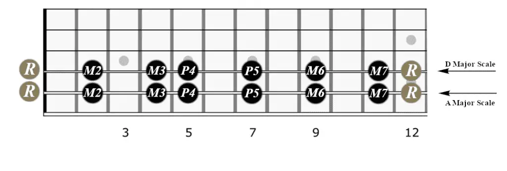 The A major scale notes on the open A string, and the D major scale on the D string.
