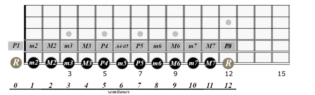 Intervals of the chromatic scale in the same string (E)